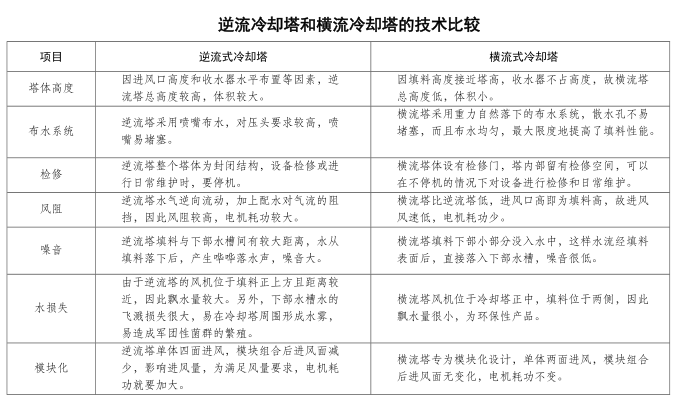 逆流冷卻塔和橫流冷卻塔選擇要點(diǎn)及優(yōu)缺點(diǎn)