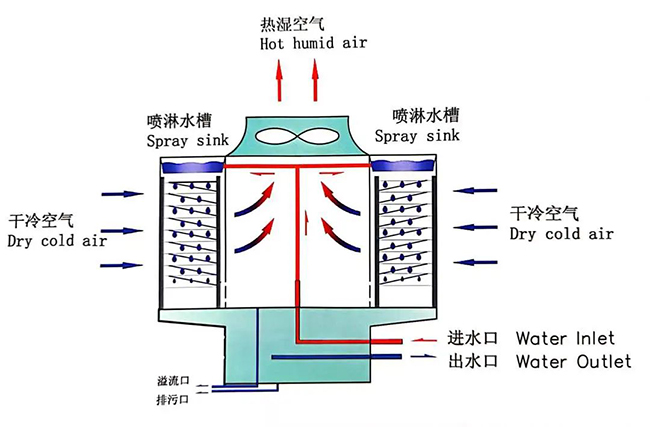 四通低噪音橫流開放式冷卻塔原理及構(gòu)造圖